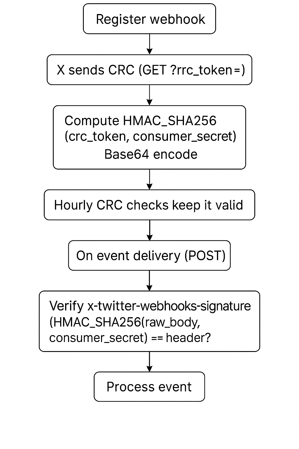 TwitterX Webhooks Not Working CRC, Secrets, and Signature Verification1